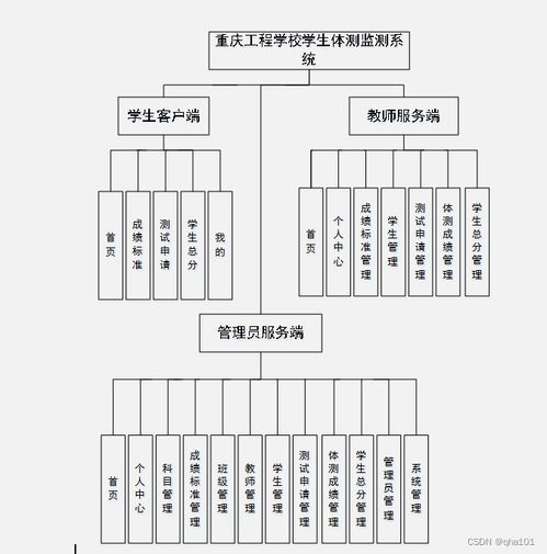 重慶工程學(xué)校學(xué)生體測監(jiān)測系統(tǒng)設(shè)計(jì)與實(shí)現(xiàn)