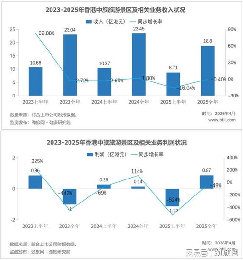 勁旅銳評 香港中旅2025，剝離旅游地產，“大手術”后主業還在“失血”